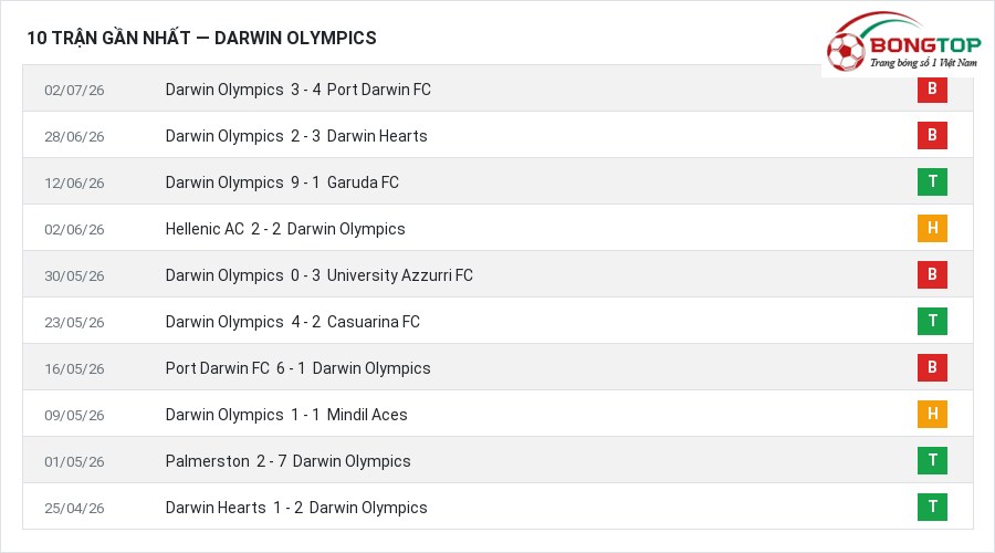Phong độ Darwin Olympics 10 trận gần nhất