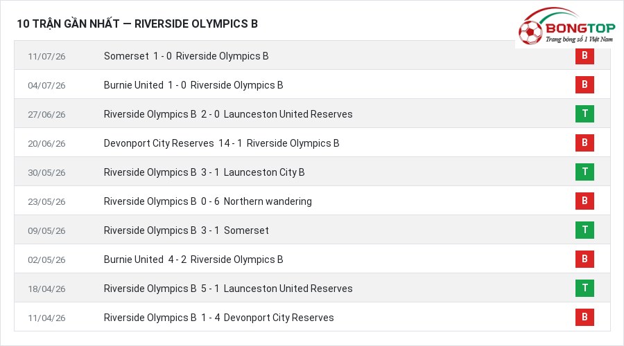 Phong độ Riverside Olympics B 10 trận gần nhất