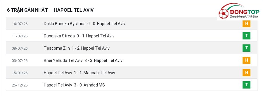 Phong độ Hapoel Tel Aviv 6 trận gần nhất