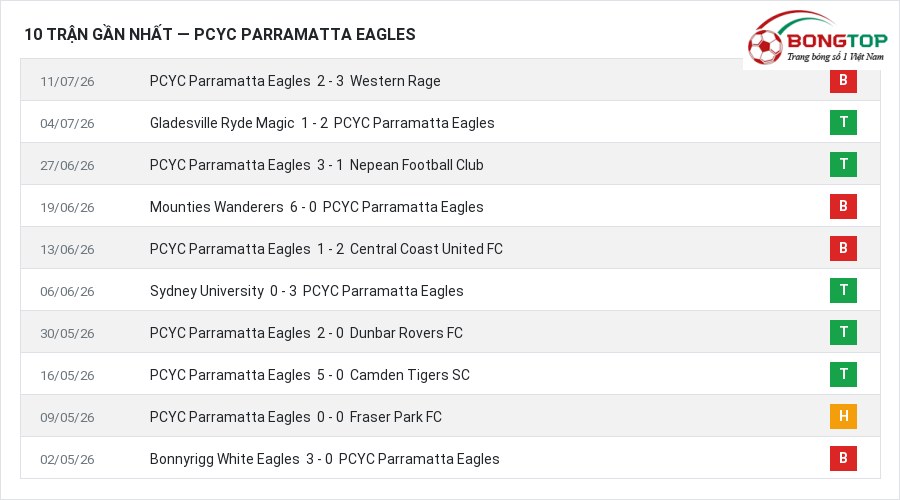Phong độ PCYC Parramatta Eagles 10 trận gần nhất