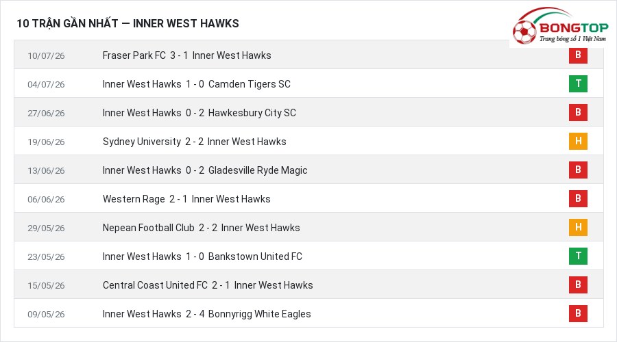 Phong độ Inner West Hawks 10 trận gần nhất