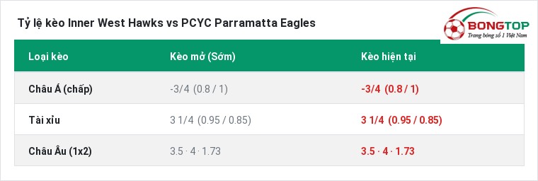 Tỷ lệ kèo Inner West Hawks vs PCYC Parramatta Eagles tại BongTop