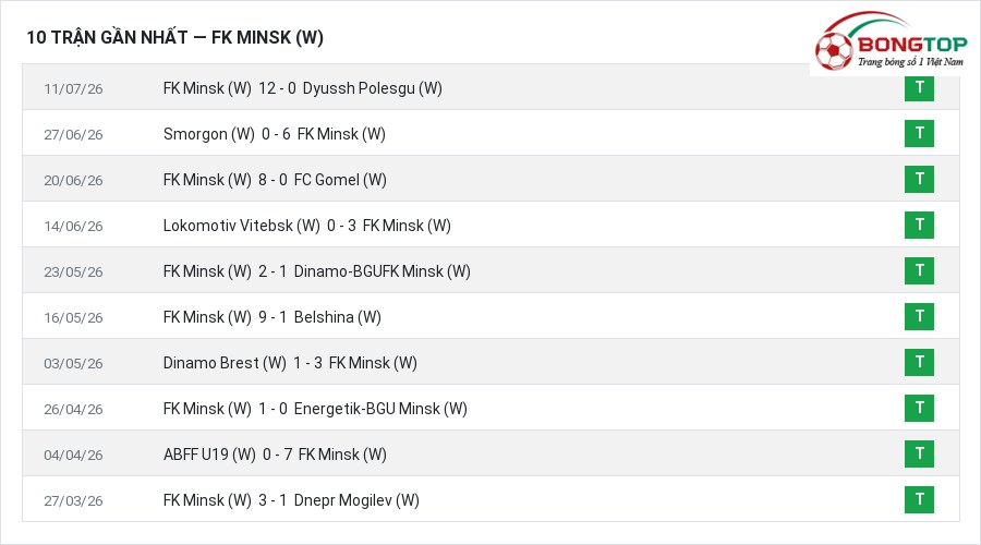 Phong độ FK Minsk (W) 10 trận gần nhất