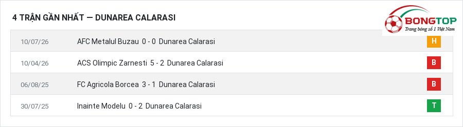 Phong độ Dunarea Calarasi 4 trận gần nhất