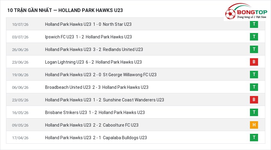 Phong độ Holland Park Hawks U23 10 trận gần nhất