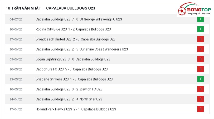Phong độ Capalaba Bulldogs U23 10 trận gần nhất