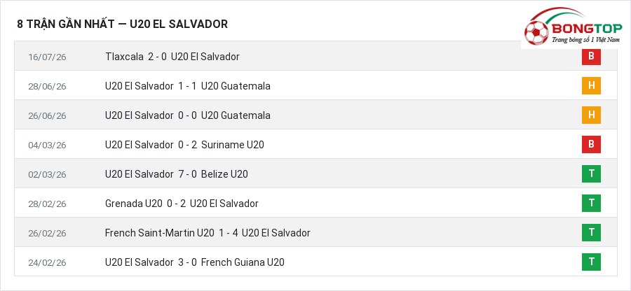 Phong độ U20 El Salvador 8 trận gần nhất
