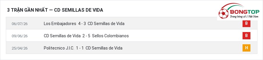 Phong độ CD Semillas de Vida 3 trận gần nhất