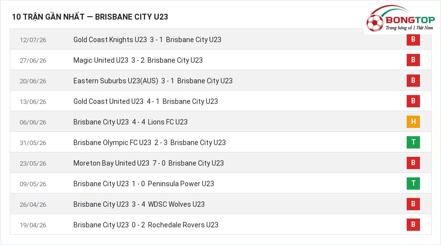 Phong độ Brisbane City U23 10 trận gần nhất