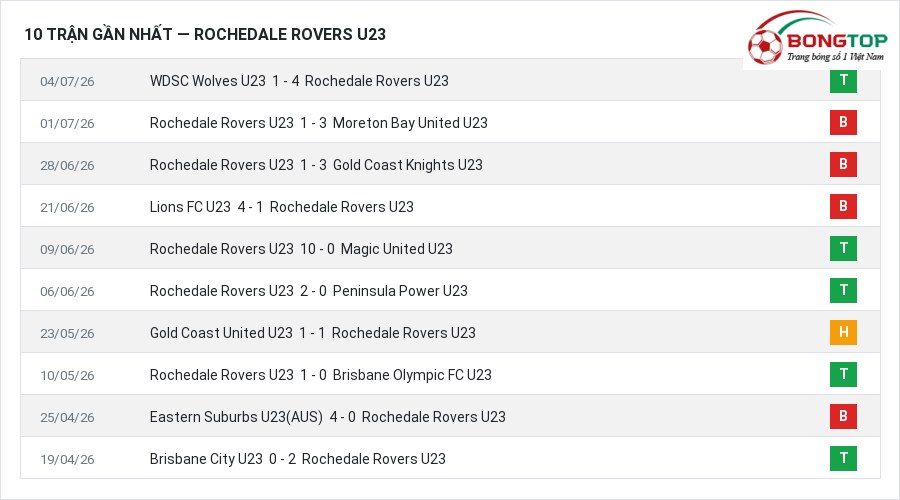 Phong độ Rochedale Rovers U23 10 trận gần nhất
