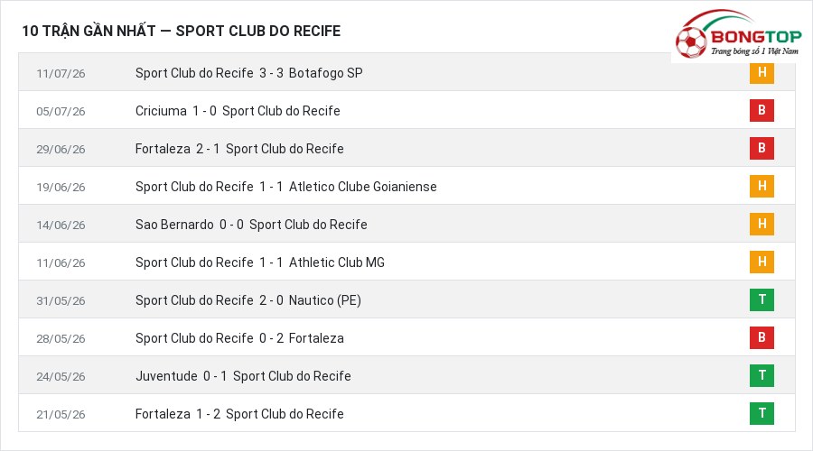 Phong độ Sport Club do Recife 10 trận gần nhất