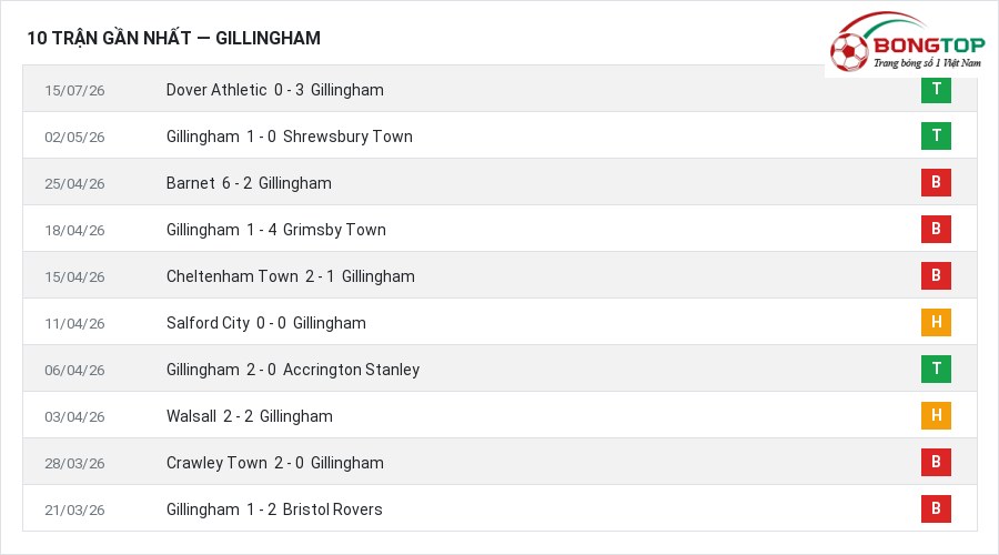 Phong độ Gillingham 10 trận gần nhất