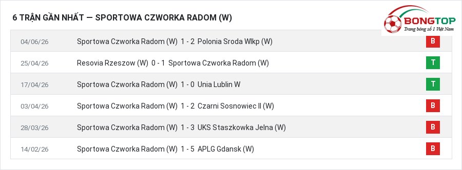 Phong độ Sportowa Czworka Radom (W) 6 trận gần nhất