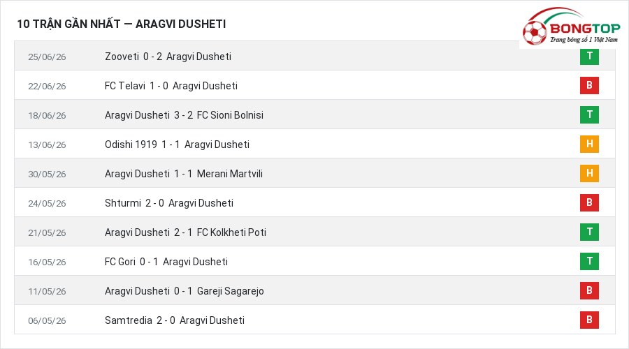 Phong độ Aragvi Dusheti 10 trận gần nhất