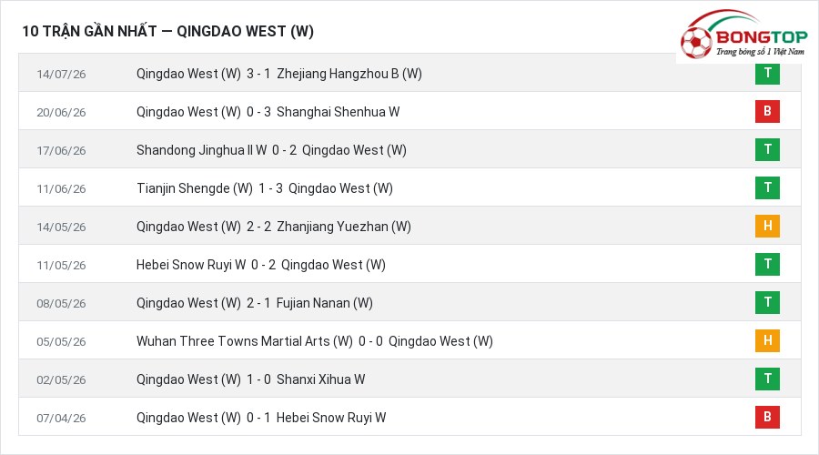Phong độ Qingdao West (W) 10 trận gần nhất