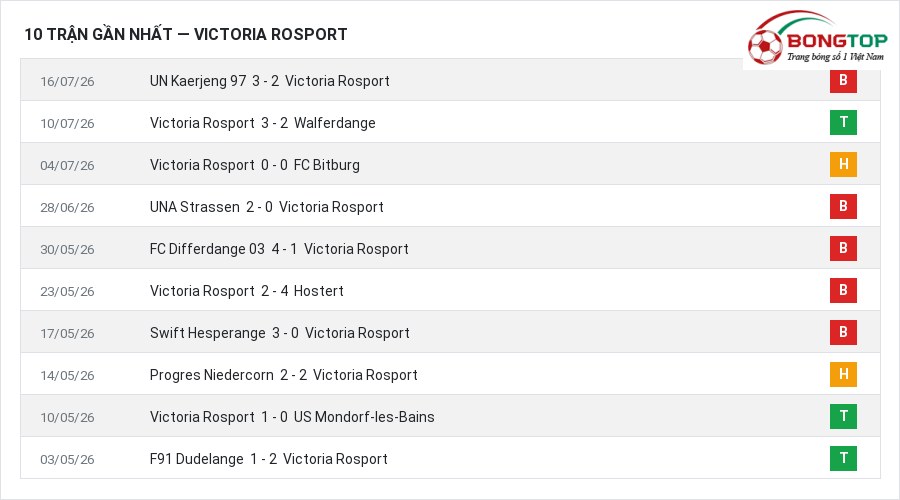 Phong độ Victoria Rosport 10 trận gần nhất
