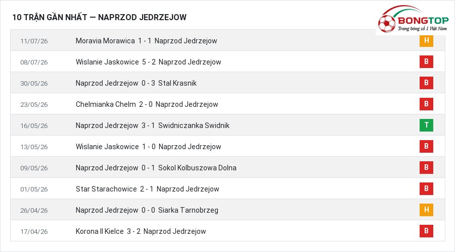 Phong độ Naprzod Jedrzejow 10 trận gần nhất