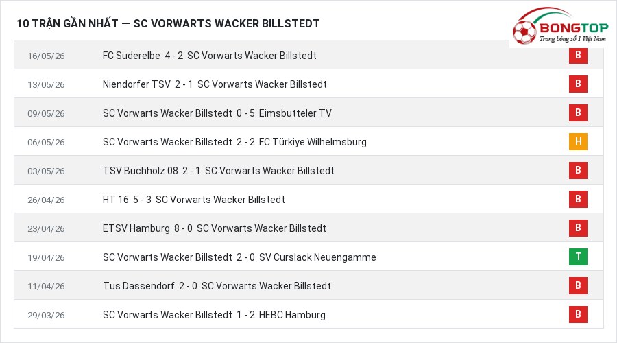 Phong độ SC Vorwarts Wacker Billstedt 10 trận gần nhất