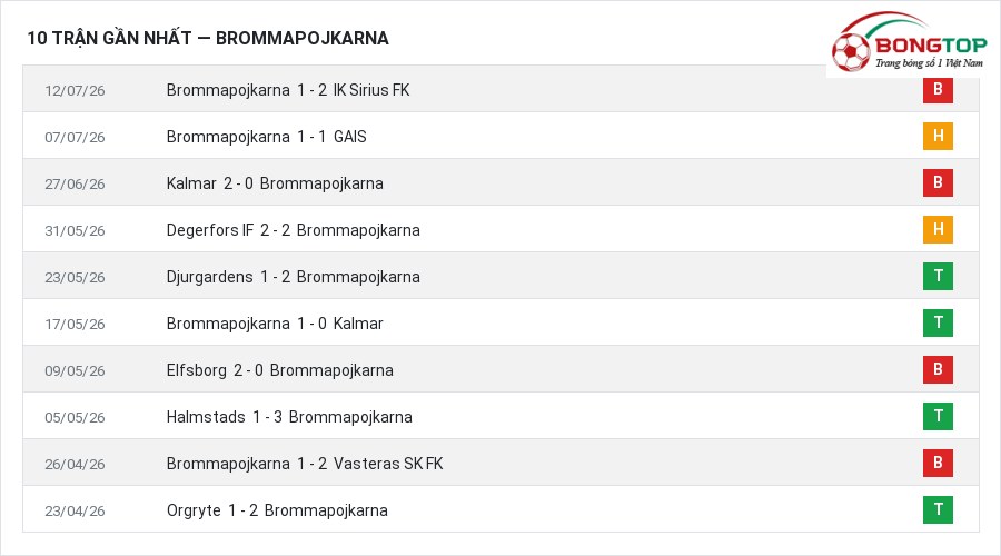 Phong độ Brommapojkarna 10 trận gần nhất