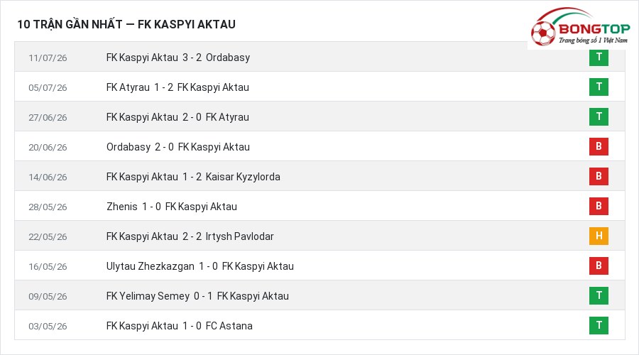 Phong độ FK Kaspyi Aktau 10 trận gần nhất