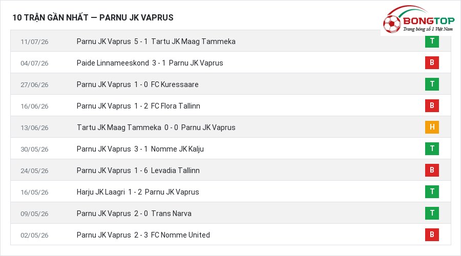 Phong độ Parnu JK Vaprus 10 trận gần nhất