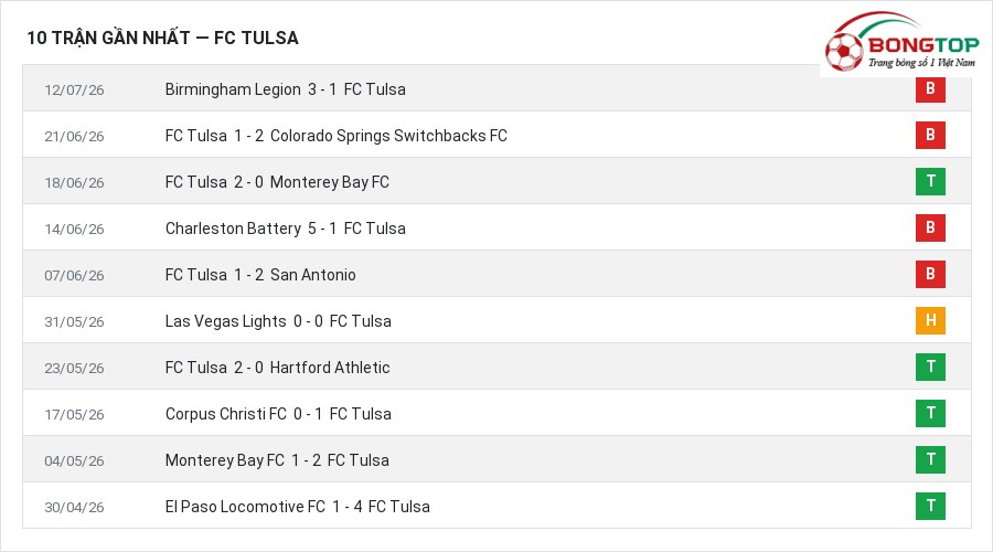 Phong độ FC Tulsa 10 trận gần nhất