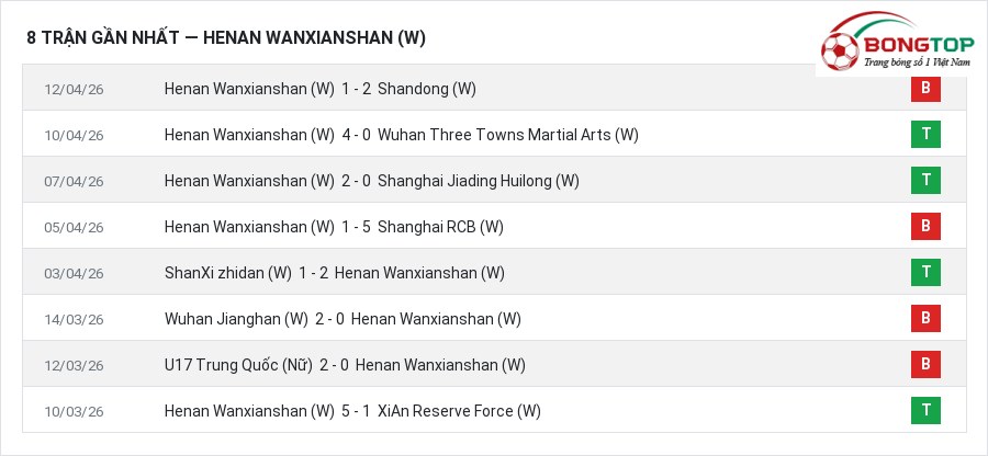 Phong độ Henan Wanxianshan (W) 8 trận gần nhất