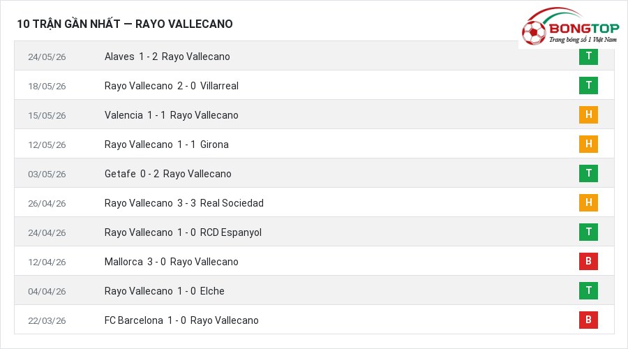 Phong độ Rayo Vallecano 10 trận gần nhất