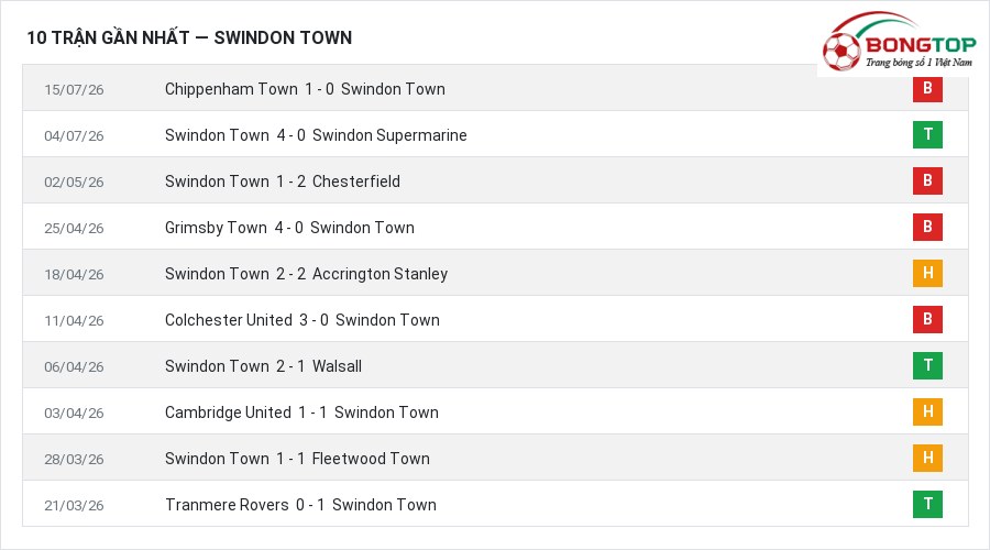 Phong độ Swindon Town 10 trận gần nhất