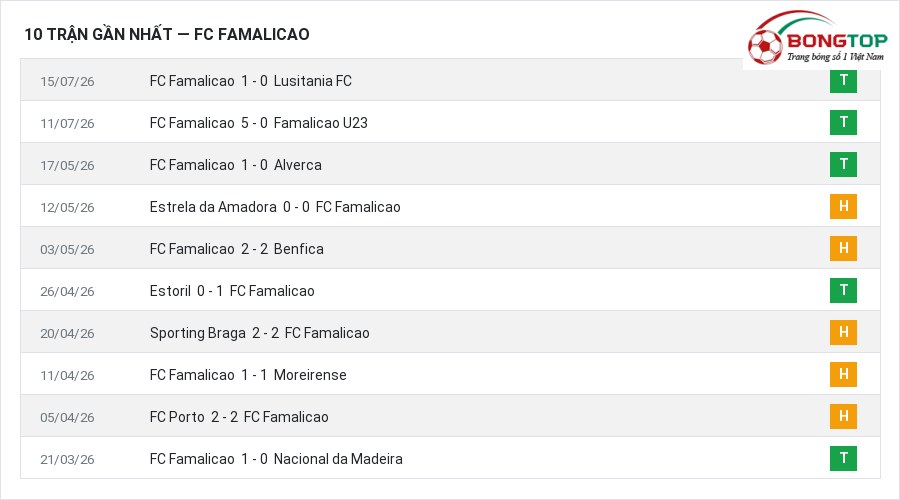 Phong độ FC Famalicao 10 trận gần nhất