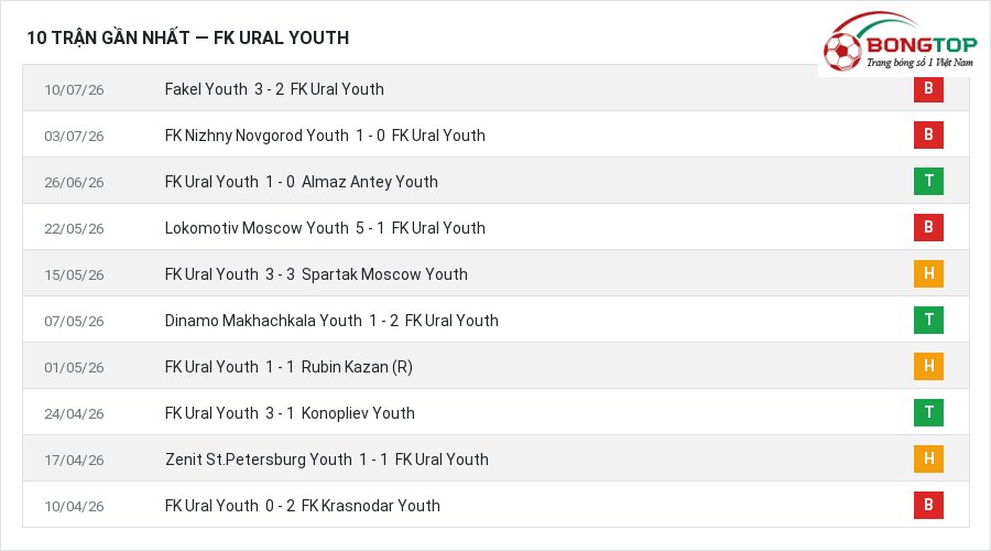 Phong độ FK Ural Youth 10 trận gần nhất