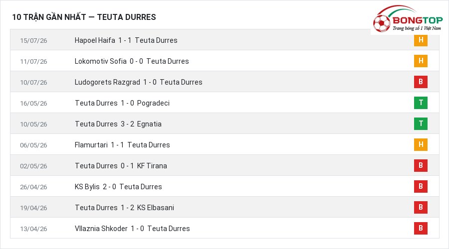 Phong độ Teuta Durres 10 trận gần nhất