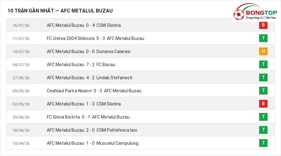 Phong độ AFC Metalul Buzau 10 trận gần nhất