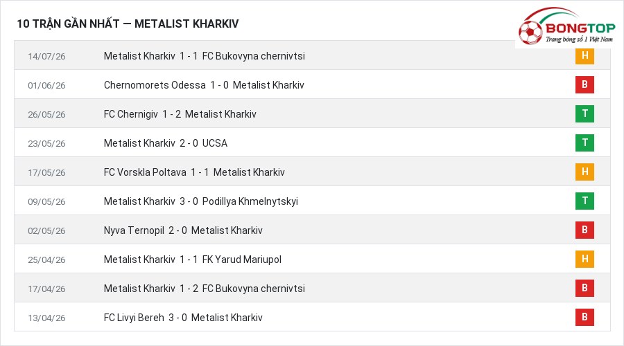 Phong độ Metalist Kharkiv 10 trận gần nhất