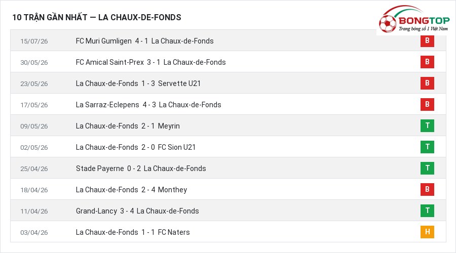 Phong độ La Chaux-de-Fonds 10 trận gần nhất