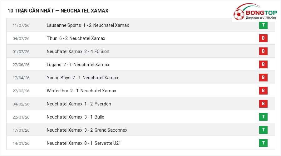 Phong độ Neuchatel Xamax 10 trận gần nhất