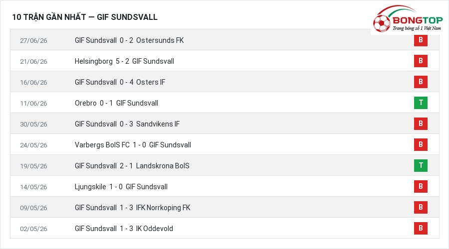 Phong độ GIF Sundsvall 10 trận gần nhất