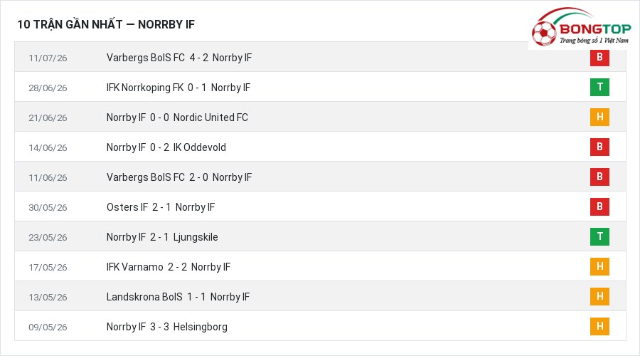 Phong độ Norrby IF 10 trận gần nhất