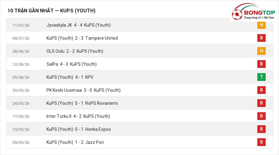 Phong độ KuPS (Youth) 10 trận gần nhất