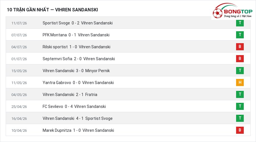 Phong độ Vihren Sandanski 10 trận gần nhất