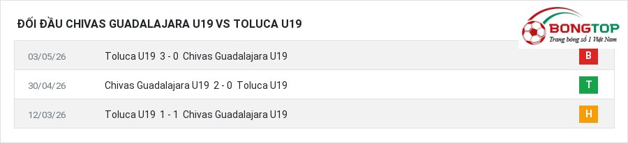Lịch sử đối đầu Chivas Guadalajara U19 vs Toluca U19