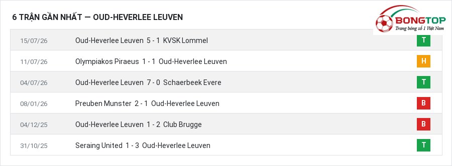 Phong độ Oud-Heverlee Leuven 6 trận gần nhất