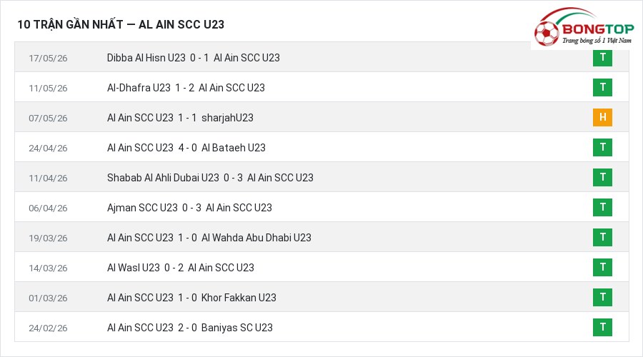 Phong độ Al Ain SCC U23 10 trận gần nhất