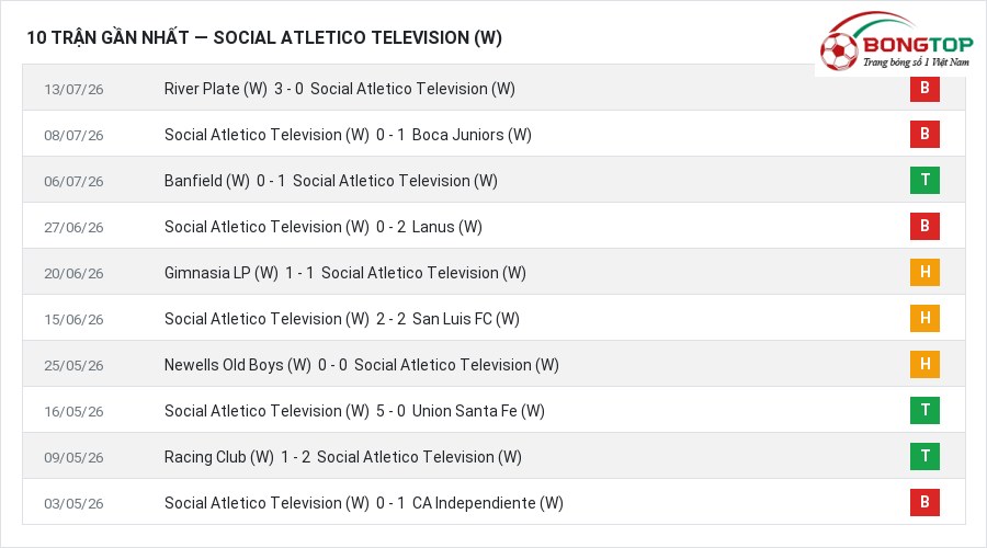Phong độ Social Atletico Television (W) 10 trận gần nhất