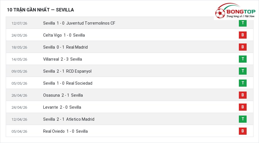 Phong độ Sevilla 10 trận gần nhất