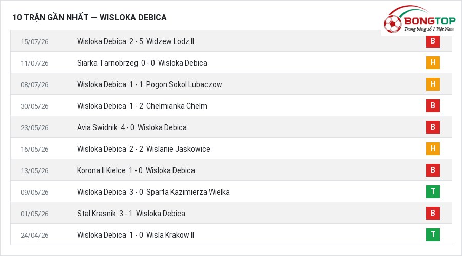 Phong độ Wisloka Debica 10 trận gần nhất