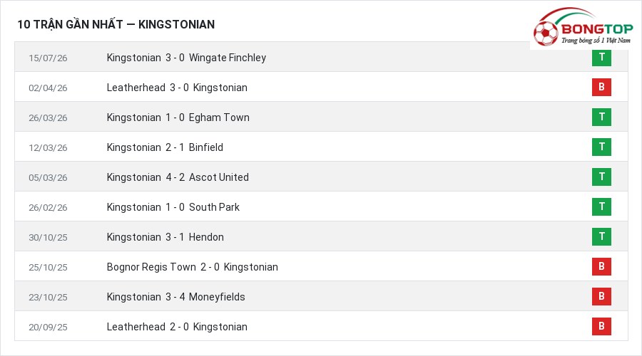 Phong độ Kingstonian 10 trận gần nhất