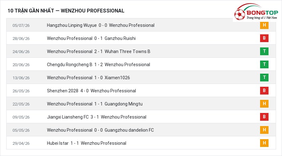 Phong độ Wenzhou Professional 10 trận gần nhất