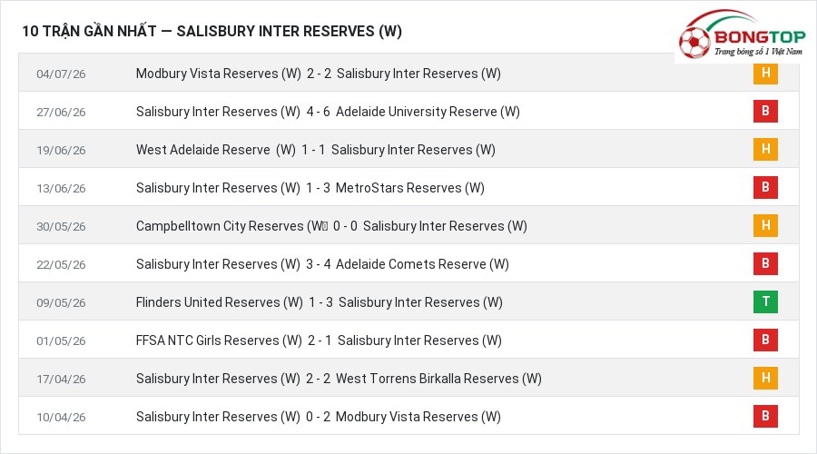 Phong độ Salisbury Inter Reserves (W) 10 trận gần nhất