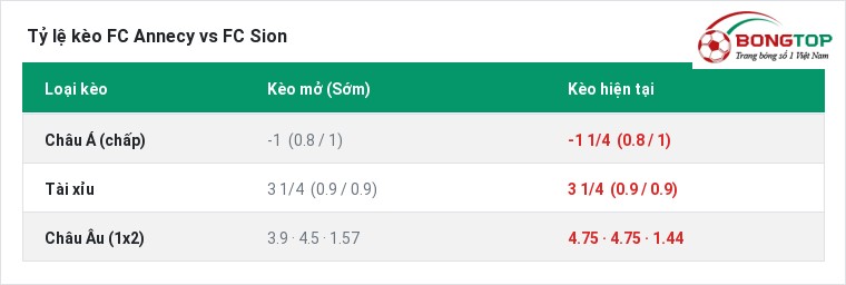 Tỷ lệ kèo FC Annecy vs FC Sion tại BongTop